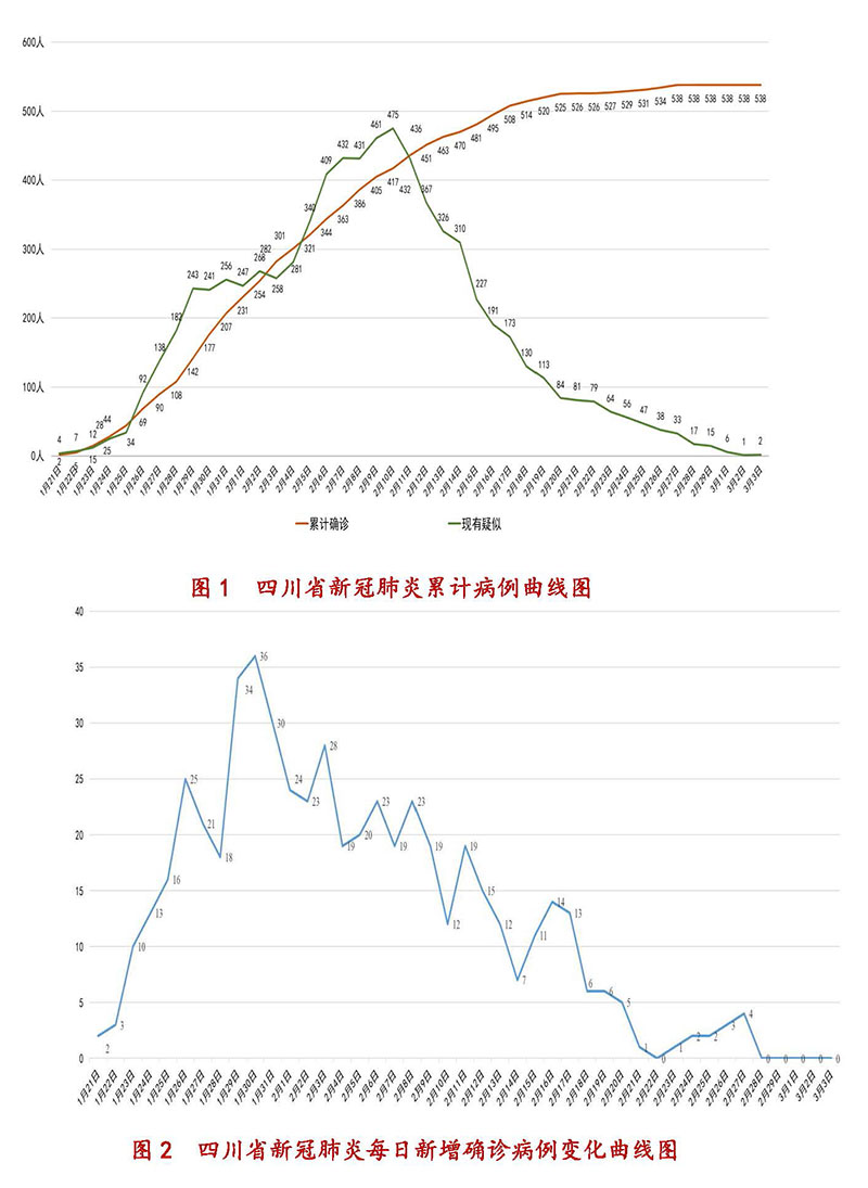 全省病毒最新情况分析简报