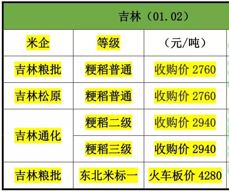 最新粳稻价格走势分析