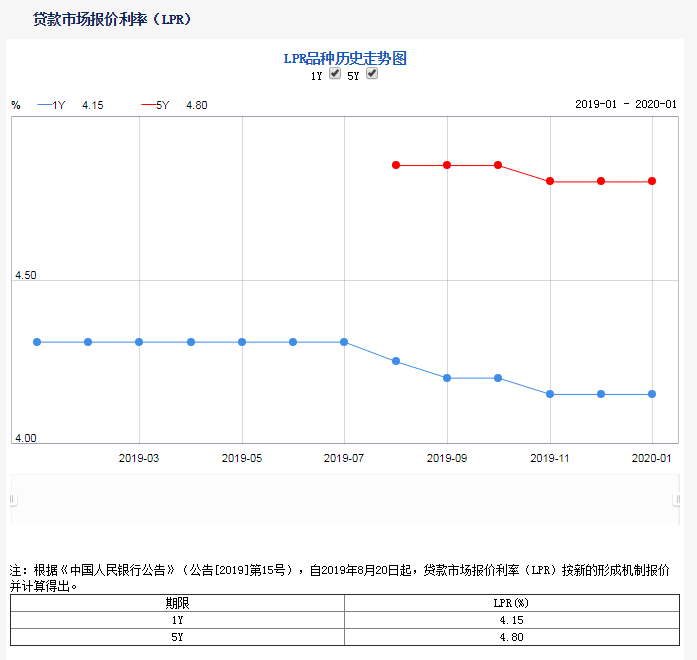 LPR利率最新动态，影响及前景展望