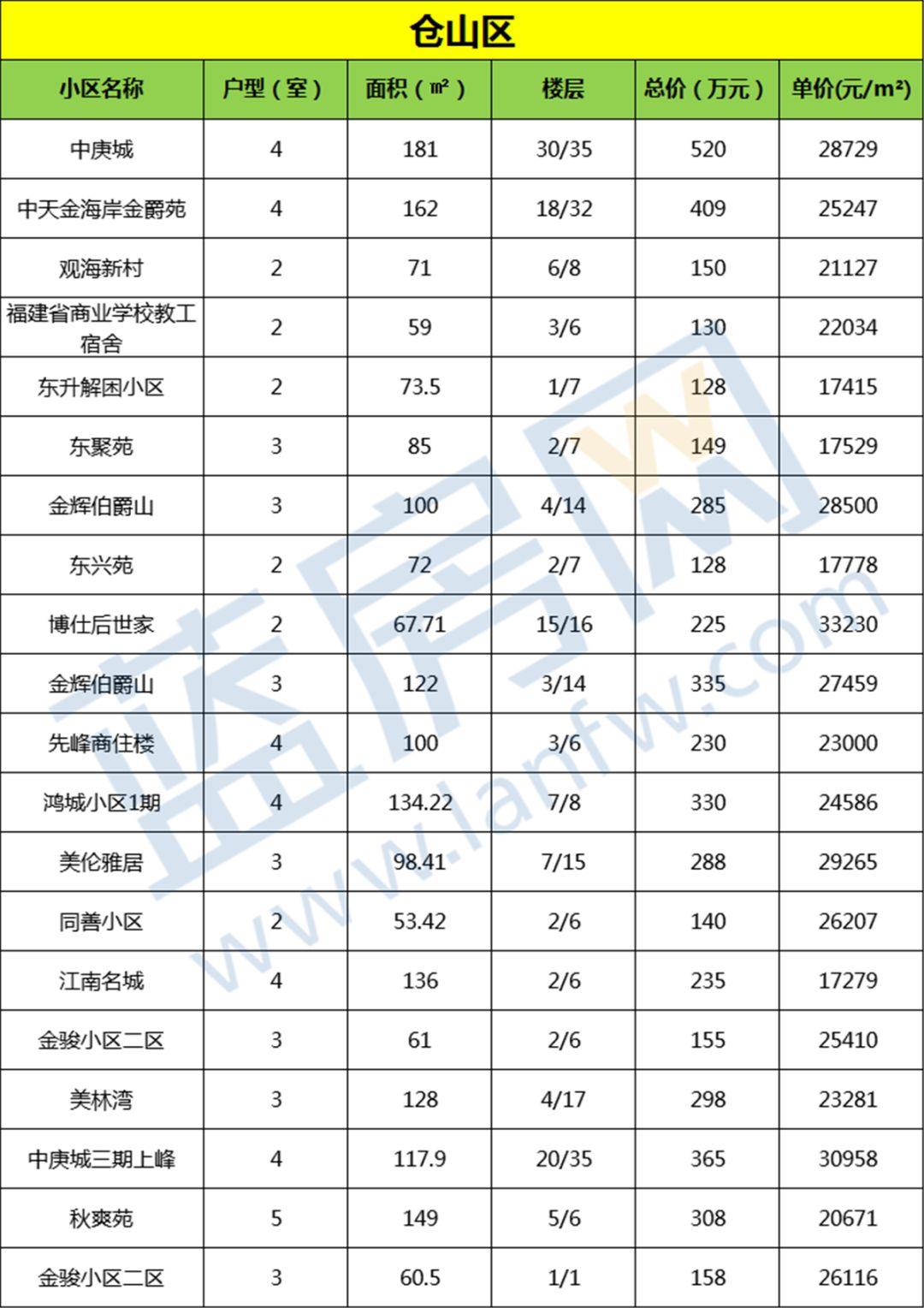 福州市最新房价走势动态分析