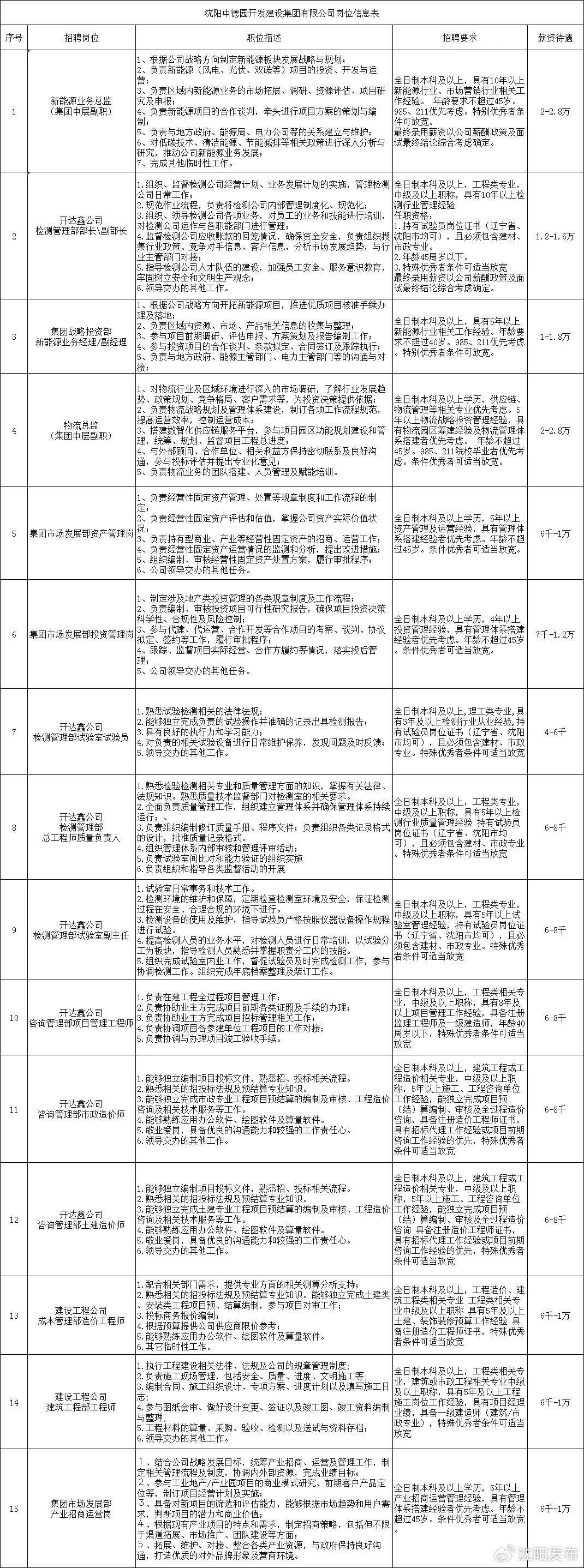 沈阳外企最新招聘信息汇总