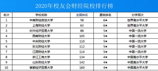 最新财经大学排名总览