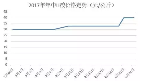 H酸最新价格走势分析