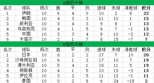 世预赛最新积分榜概览，赛事进展与球队表现深度解析