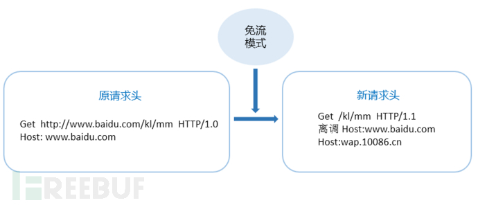 移动免流最新Host技术解析及探讨应用